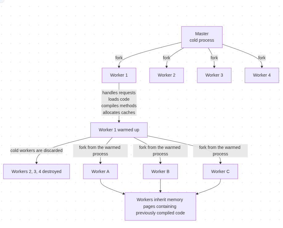Forking an already prepared worker: a cold master forks four workers, one warms up and becomes the mold, the cold workers are discarded, and new workers are forked from the warmed process so they inherit memory pages containing previously compiled code.