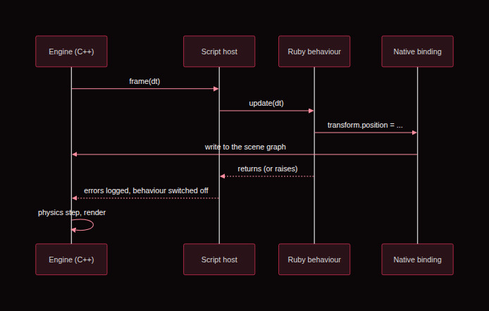 Sequence diagram of a frame. The engine asks the script host to run the frame, the host calls update on each Ruby behaviour, the behaviour calls native bindings that write to the scene graph, and after the scripts return the engine steps the physics and renders.